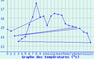Courbe de tempratures pour Kokkola Tankar
