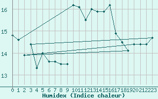 Courbe de l'humidex pour Ile Rousse (2B)