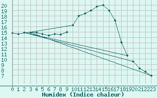 Courbe de l'humidex pour Lugo / Rozas