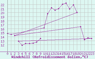 Courbe du refroidissement olien pour Saint-Paul-des-Landes (15)