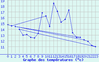 Courbe de tempratures pour Arvieux (05)