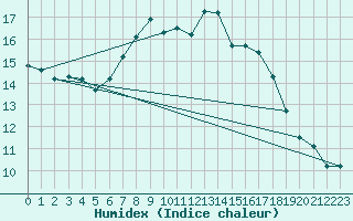 Courbe de l'humidex pour Poertschach