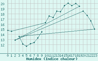 Courbe de l'humidex pour Chlons-en-Champagne (51)