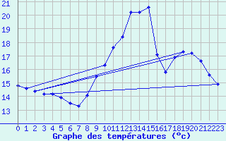 Courbe de tempratures pour Liefrange (Lu)