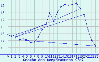 Courbe de tempratures pour Landivisiau (29)