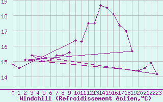 Courbe du refroidissement olien pour Innsbruck