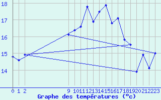 Courbe de tempratures pour L