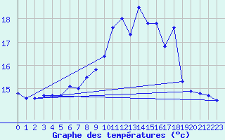 Courbe de tempratures pour Bares