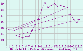 Courbe du refroidissement olien pour Le Talut - Belle-Ile (56)
