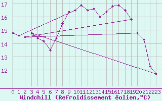 Courbe du refroidissement olien pour Grazalema