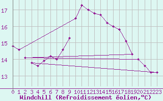 Courbe du refroidissement olien pour Waidhofen an der Ybbs