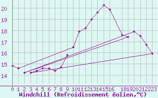 Courbe du refroidissement olien pour Abbeville (80)