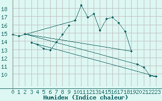 Courbe de l'humidex pour Toenisvorst