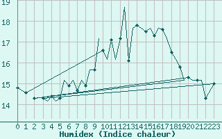 Courbe de l'humidex pour Guernesey (UK)