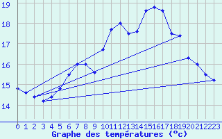 Courbe de tempratures pour Arkona