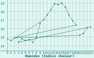 Courbe de l'humidex pour Pobra de Trives, San Mamede