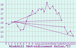 Courbe du refroidissement olien pour Hawarden