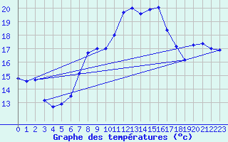 Courbe de tempratures pour La Fretaz (Sw)