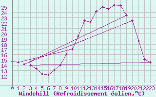 Courbe du refroidissement olien pour Fontannes (43)