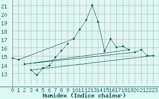 Courbe de l'humidex pour Talavera de la Reina