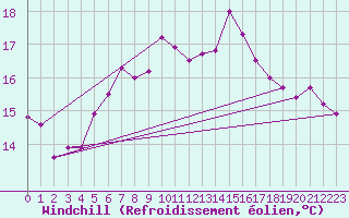 Courbe du refroidissement olien pour Kokkola Tankar