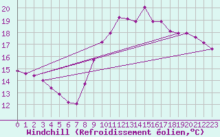 Courbe du refroidissement olien pour Trgueux (22)