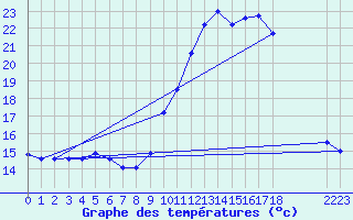 Courbe de tempratures pour San Chierlo (It)