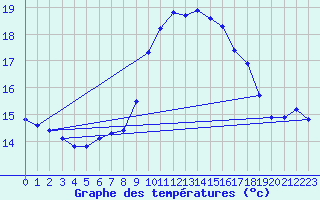 Courbe de tempratures pour Ile du Levant (83)