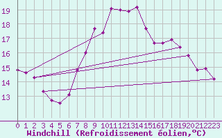 Courbe du refroidissement olien pour Zrich / Affoltern