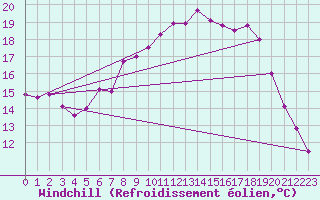 Courbe du refroidissement olien pour Lingen