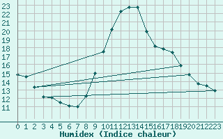 Courbe de l'humidex pour Pinsot (38)