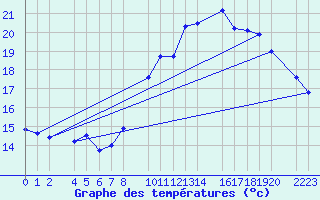 Courbe de tempratures pour guilas