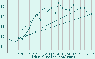 Courbe de l'humidex pour Sulina