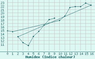 Courbe de l'humidex pour Dillingen/Donau-Fris