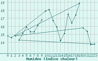 Courbe de l'humidex pour Ontinyent (Esp)