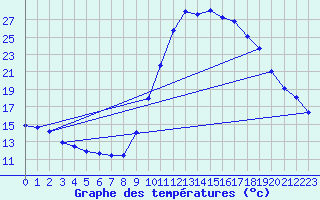 Courbe de tempratures pour Le Luc (83)