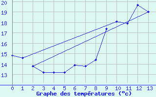 Courbe de tempratures pour Saint Maurice-Navacelle (34)