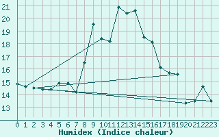 Courbe de l'humidex pour Capo Bellavista