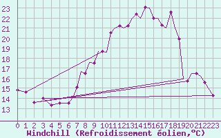 Courbe du refroidissement olien pour Waddington