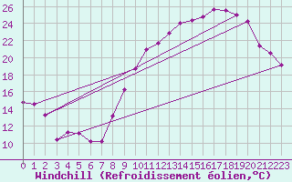 Courbe du refroidissement olien pour Rouen (76)