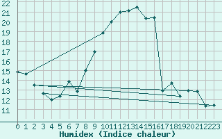 Courbe de l'humidex pour Birx/Rhoen