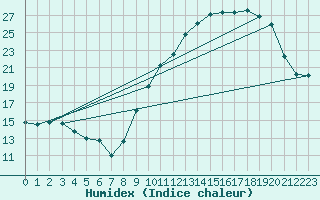 Courbe de l'humidex pour Mirebeau (86)