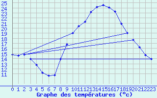 Courbe de tempratures pour Vendme (41)