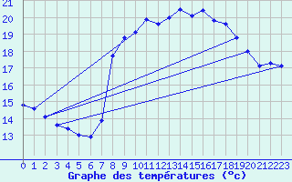 Courbe de tempratures pour Solenzara - Base arienne (2B)