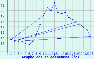 Courbe de tempratures pour Solenzara - Base arienne (2B)