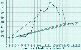 Courbe de l'humidex pour Liscombe