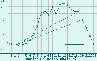 Courbe de l'humidex pour Kempten