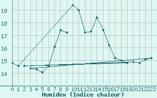 Courbe de l'humidex pour Chasseral (Sw)