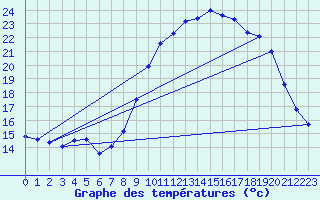 Courbe de tempratures pour Langres (52) 