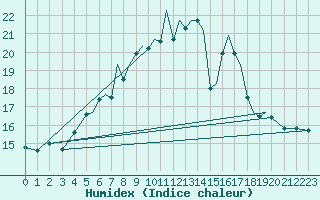 Courbe de l'humidex pour Hawarden